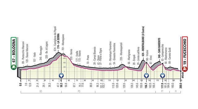 etapa 2 giro de italia 2019 perfil