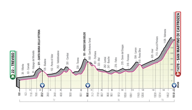 etapa 20 giro italia 2019 perfil