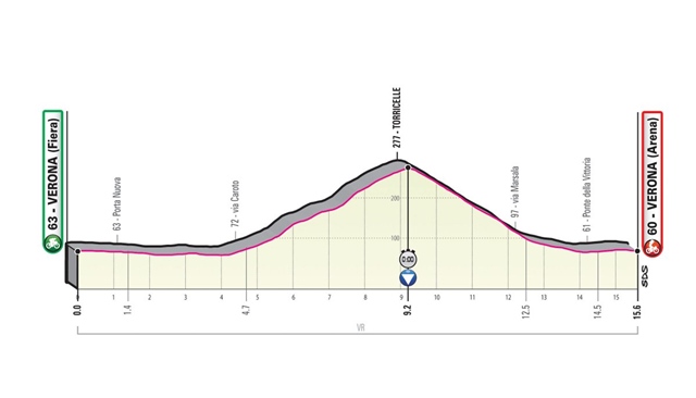 etapa 21 giro italia 2019 perfil