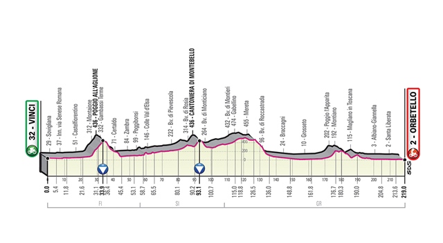 etapa 3 giro de italia 2019 perfil