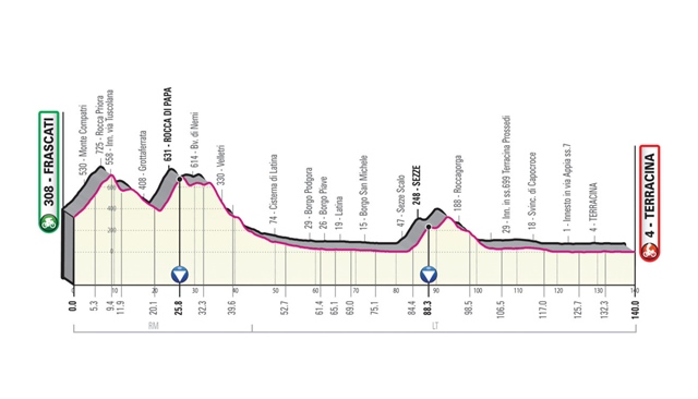 etapa 5 giro de italia 2019 perfil