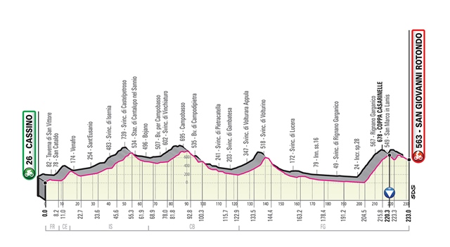 etapa 6 giro italia 2019 perfil