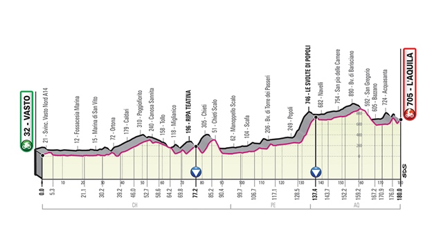 etapa 7 giro italia 2019 perfil