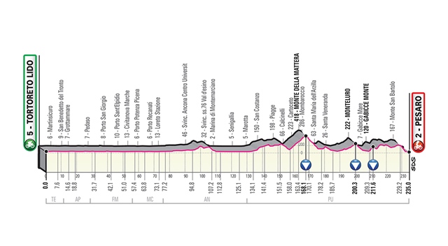 etapa 8 giro de italia 2019 perfil