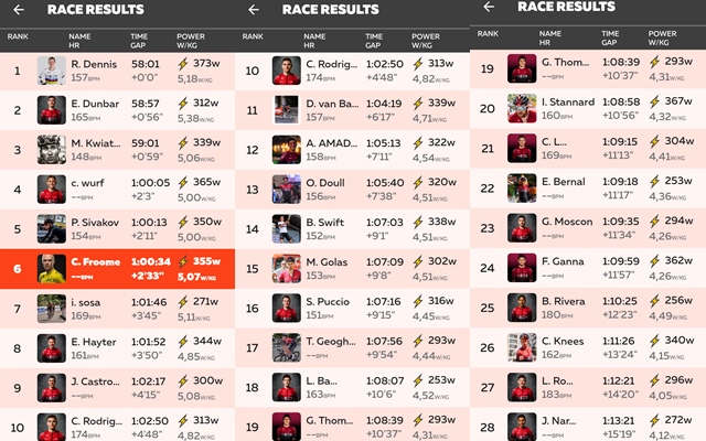 Datos carrera Ineos Zwift