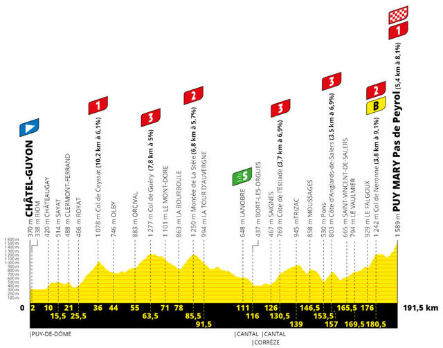 Etapa 13 Tour Francia 2020 perfil