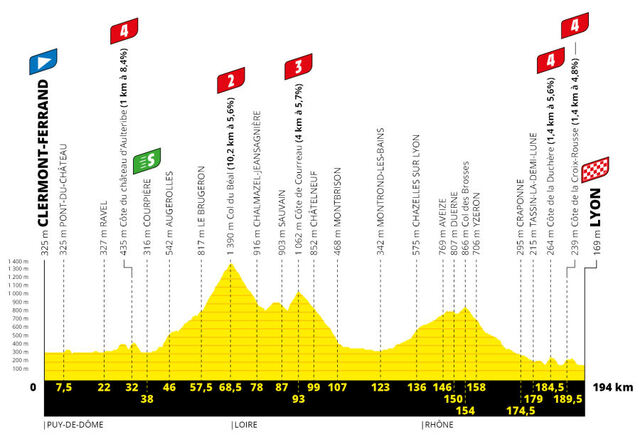 Etapa 14 Tour Francia 2020 perfil