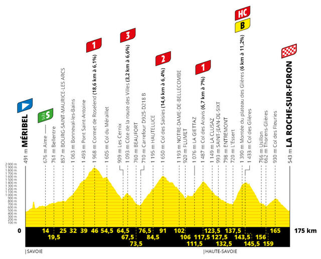 Etapa 18 Tour Francia 2020 perfil