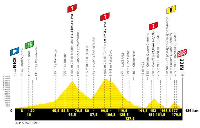 Etapa 2 Tour Francia 2020 perfil