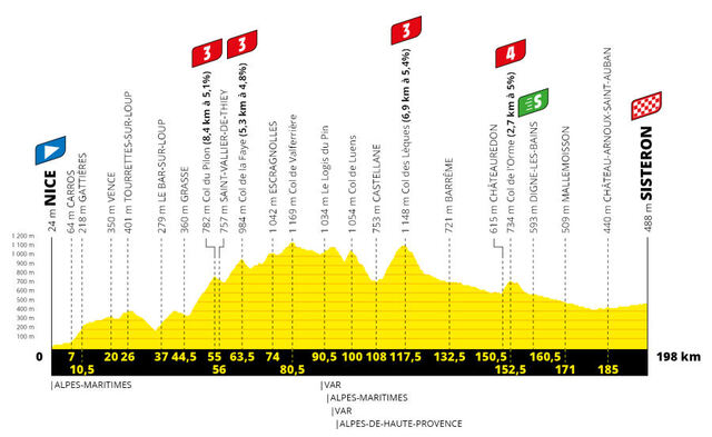 Etapa 3 Tour Francia 2020 perfil