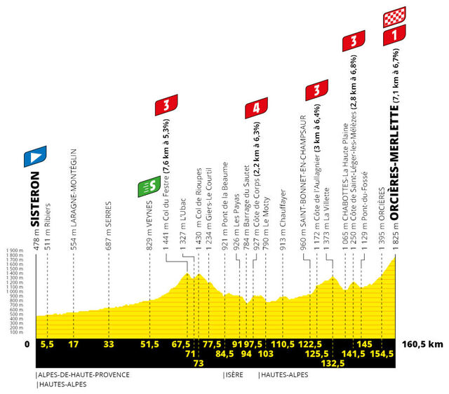 Etapa 4 Tour Francia 2020 perfil