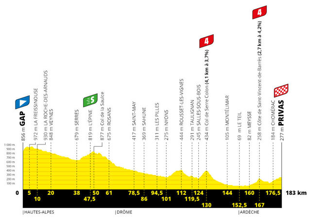 Etapa 5 Tour Francia 2020 perfil