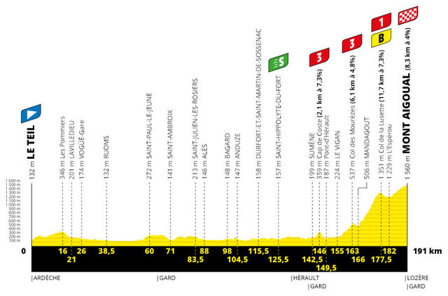 Etapa 6 Tour Francia 2020 perfil