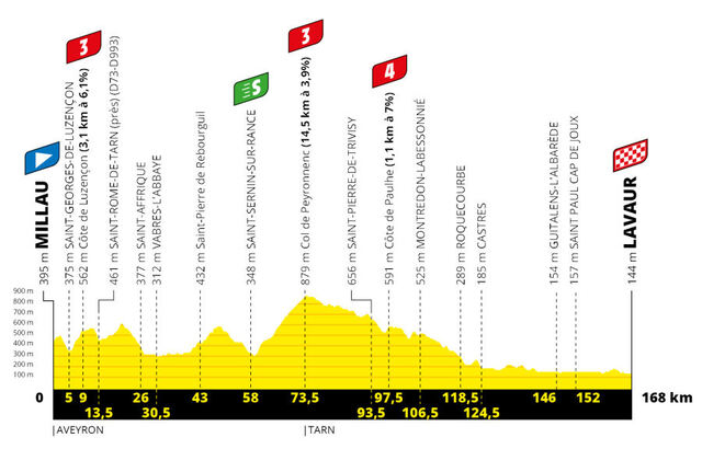 Etapa 7 Tour Francia 2020 perfil