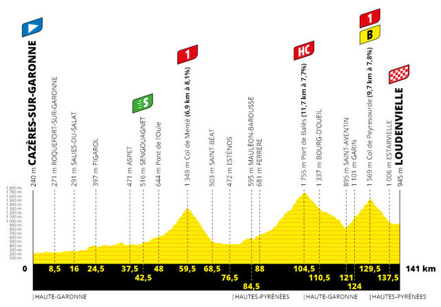 Etapa 8 Tour Francia 2020 perfil
