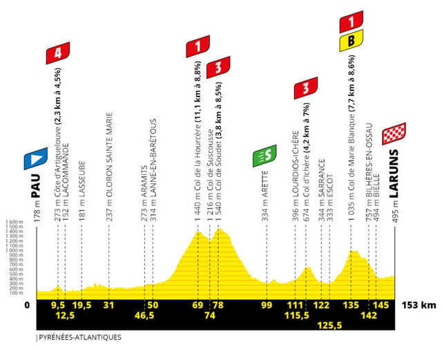 Etapa 9 Tour Francia 2020 perfil