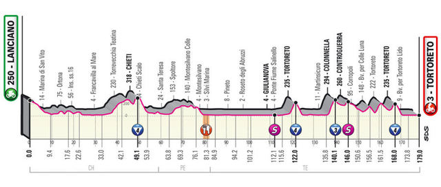 Etapa 10 Giro de Italia 2020