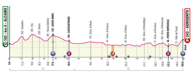 Etapa 2 Giro de Italia 2020