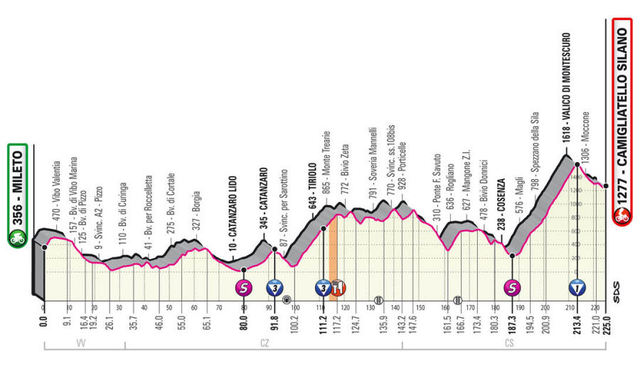 Etapa 5 Giro de Italia 2020