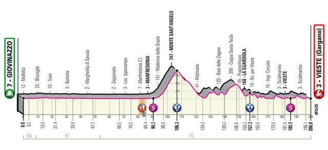 Etapa 8 Giro de Italia 2020
