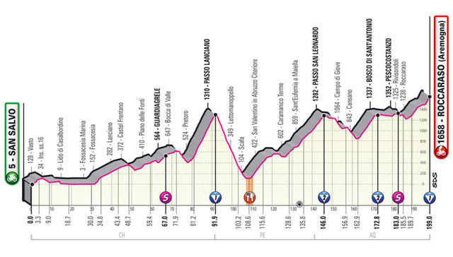 Etapa 9 Giro de Italia 2020