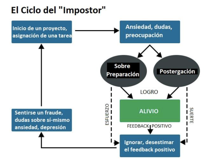 El síndrome del impostor