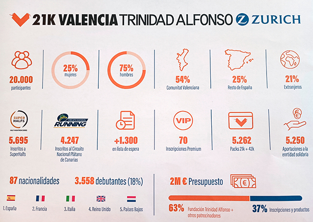 medio maraton valencia en datos
