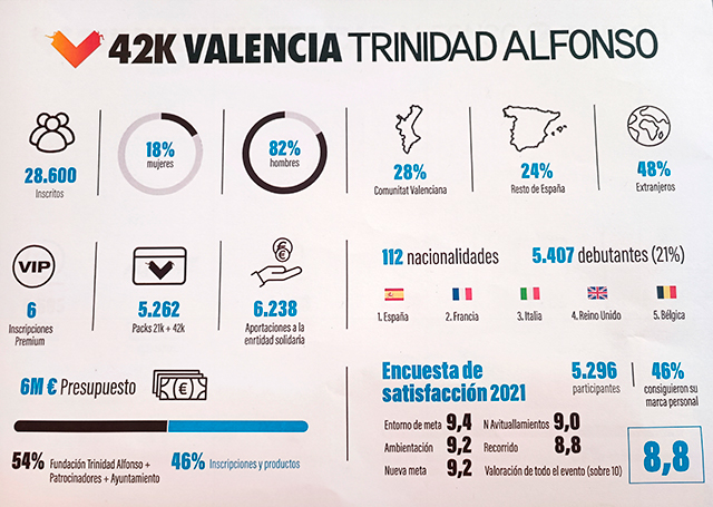 Maraton de valencia 2022 en datos