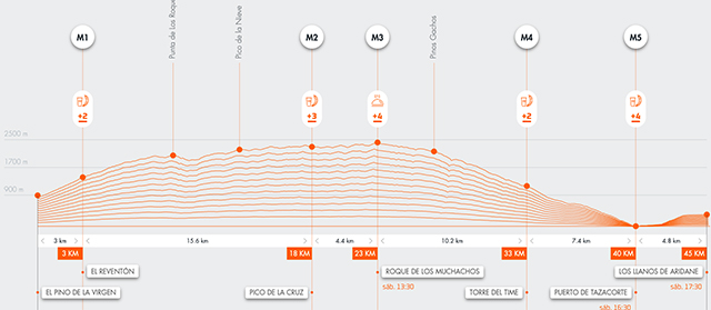 perfil maraton transvulcania