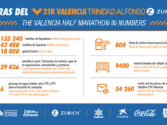 Las cifras del Medio Maratón Valencia Trinidad Alfonso Zurich