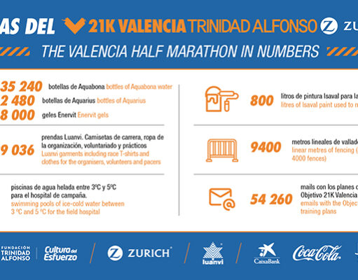 Las cifras del Medio Maratón Valencia Trinidad Alfonso Zurich