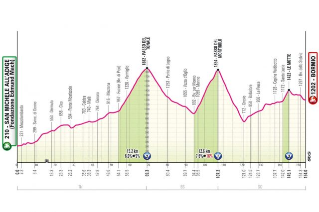 Etapa 17 Giro de Italia 2025