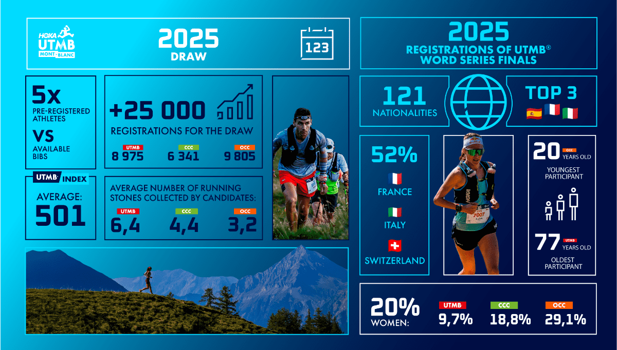 UTMB 2025 datos